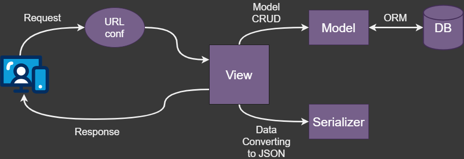 Django REST Framework MTV Pattern