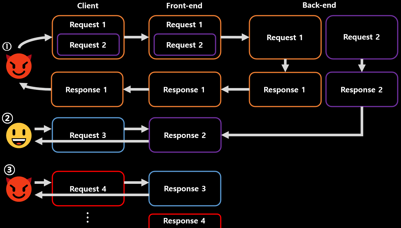 process