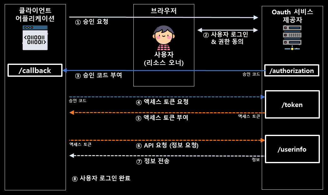 승인 코드 부여 방식