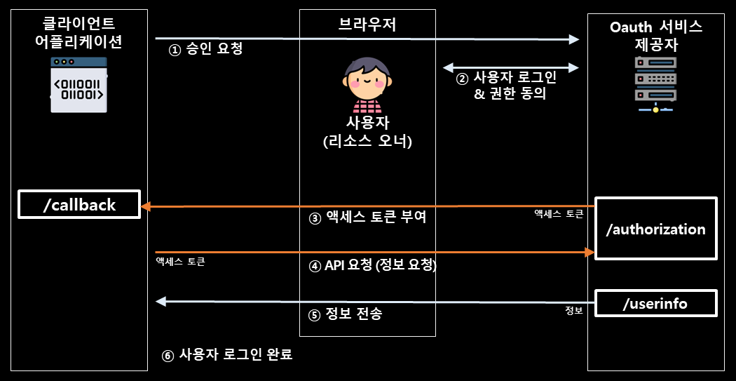 암시적 부여 방식